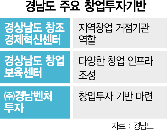 사람·기술 모이는 허브로 '창업 생태계' 키우는 경남