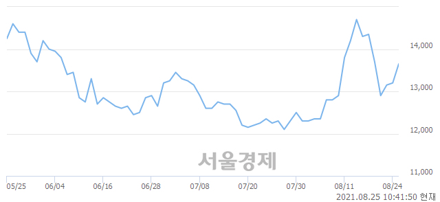 <코>진성티이씨, 3.41% 오르며 체결강도 강세 지속(161%)