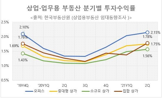 상업·업무용 부동산 분기별 투자수익률