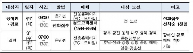 2021년 추석승차권 예매계획. 사진제공=한국철도