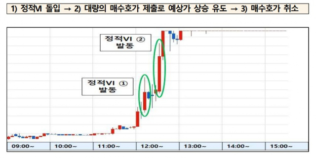 VI단일가 예상가관여 예시 / 제공=한국거래소