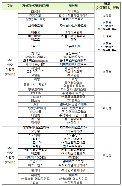 <암호화폐 거래소 ISMS 미인증 획득 현황> 자료:금융위원회