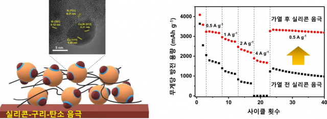 실리콘 전극 가열 전후 전기화학 성능 비교