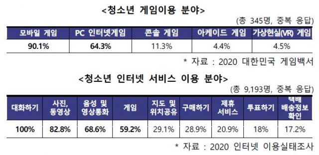 청소년의 게임 이용 분야와 인터넷 서비스 이용 분야. /자료제공=여성가족부·문화체육관광부