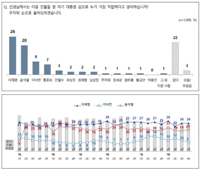 /자료제공=전국지표조사(NBS)