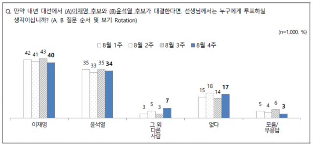 /자료제공=전국지표조사(NBS)