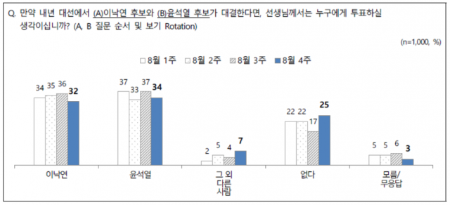 /자료제공=전국지표조사(NBS)