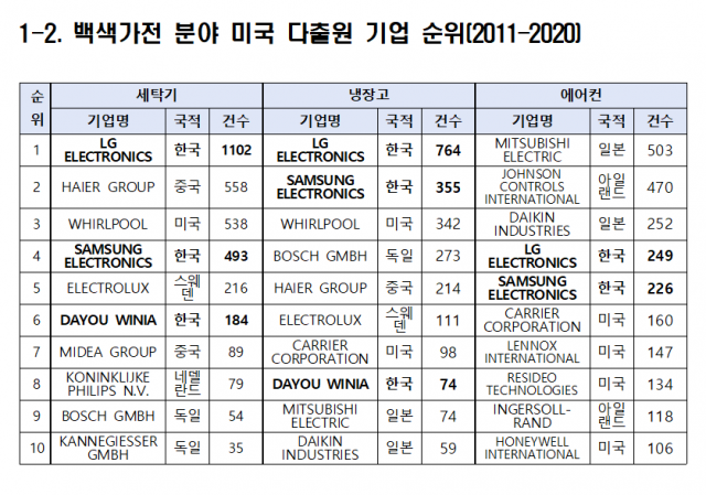 미국 내 백색 가전 출원 순위. /특허청