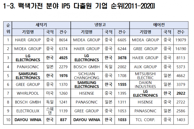 IP5개국 내 백색가전 특허 출원 순위. /특허청