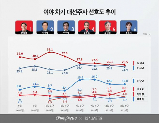 /자료제공=리얼미터