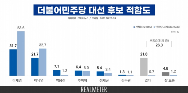 /자료제공=리얼미터