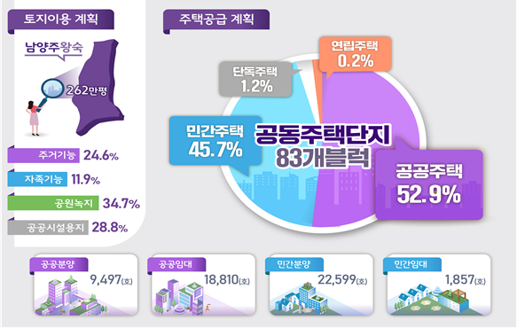 남양주왕숙지구 토지이용계획 및 주택공급계획