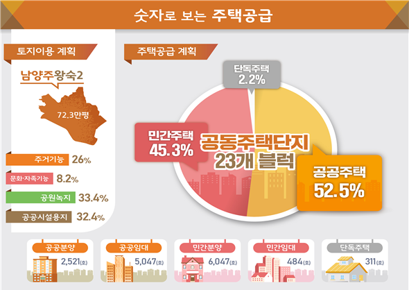 남양주왕숙2지구 토지이용계획 및 주택공급계획