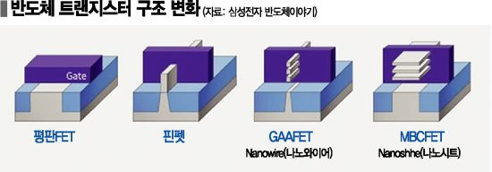 반도체 트랜지스터 구조변화/사진제공=삼성전자 반도체 이야기