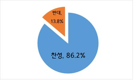 노사 합의 시, 월·연 단위 추가연장근로 허용에 대한 의견./사진제공=중소기업중앙회 부산울산지역본부