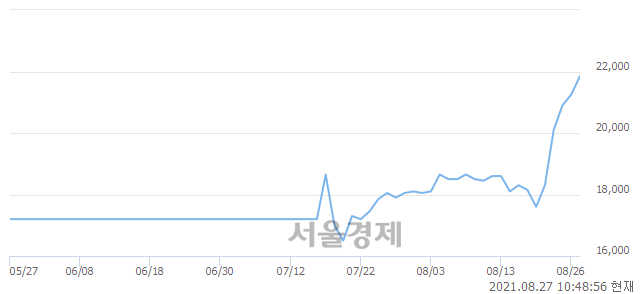 <유>아시아나항공, 장중 신고가 돌파.. 22,000→22,200(▲200)