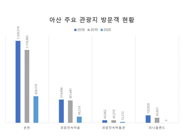 아산 주요 관광지 방문자 수 추이./자료=아산시