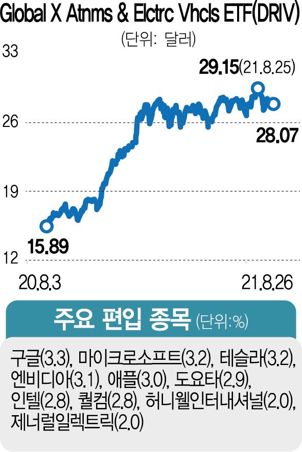 힐링여행자 타이거 글로벌 자율주행 및 전기차 ETF 투자분석