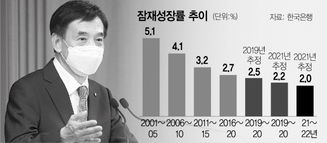 잠재성장률 하락…정책카드 줄어드는 한은