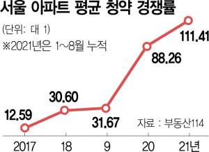 서울 아파트 평균 청약 경쟁률 '111대 1'…첫 세 자릿수 찍었다