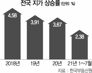 10년 9개월 연속 오른 땅값…현 정부서 더 뛰었다