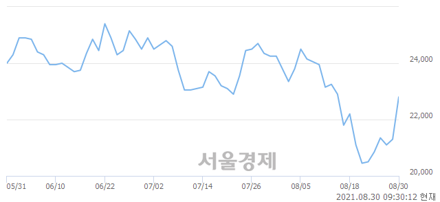 <유>코오롱글로벌, 전일 대비 7.04% 상승.. 일일회전율은 0.71% 기록