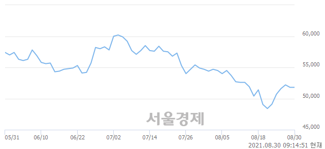 <유>현대건설, 3.28% 오르며 체결강도 강세 지속(166%)