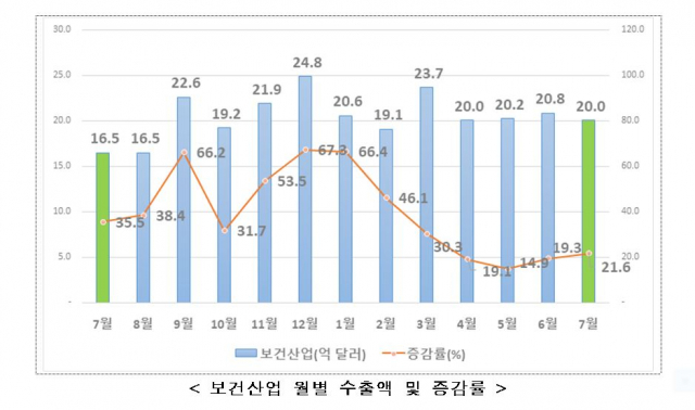 7월 보건산업 수출 20억 달러…전년 比 21.6% 증가