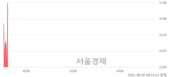 <유>대원화성, 현재가 5.28% 급등