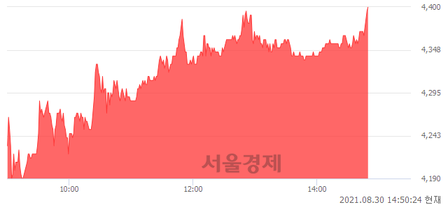 <코>아이비김영, 5.01% 오르며 체결강도 강세로 반전(101%)