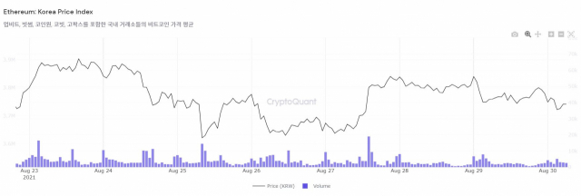 8월 30일 크립토퀀트 차트 기준 ETH 가격 차트/ 출처=크립토퀀트 캡처