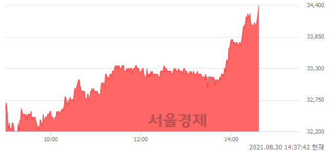 <코>레이, 전일 대비 7.00% 상승.. 일일회전율은 1.44% 기록