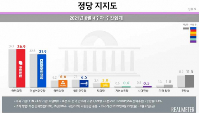 국민의힘 36.9%, 민주당 31.9%…3주만에 오차범위 밖 우위[리얼미터]