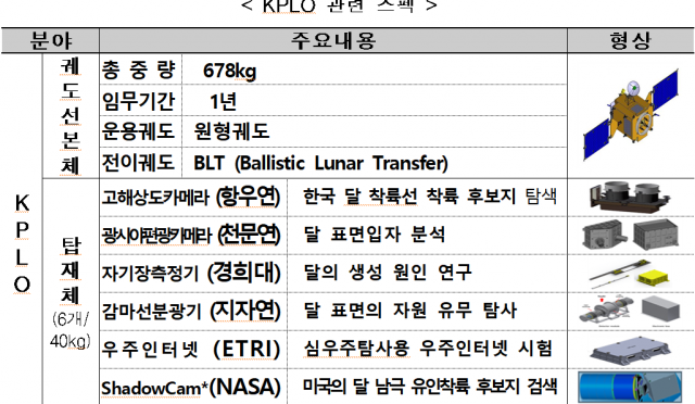 내년 8월 발사 달 궤도 탐사선 설명과 주요 탐재체.