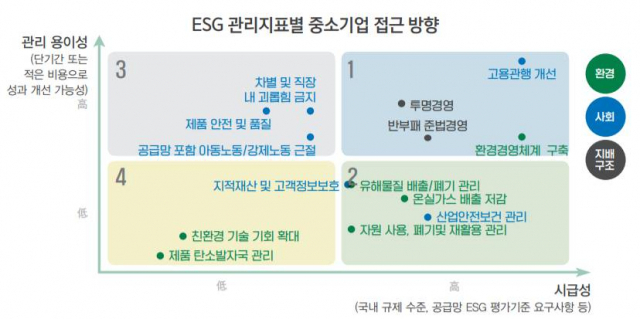 중소기업의 섹션별 ESG 접근 방향. /사진 제공=대한상공회의소