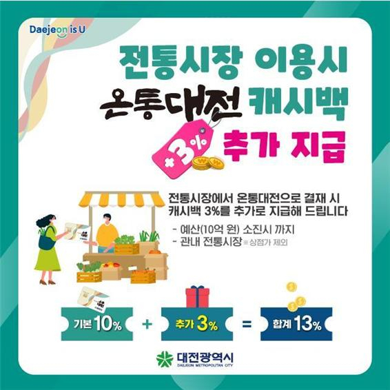 대전시는 9월 1일부터 온통대전으로 전통시장에서 상품을 구입하는 경우 3%의 추가 캐시백을 지급하는 ‘전통시장 온통대전 추가캐시백 지원사업’을 실시한다. 사진제공=대전시