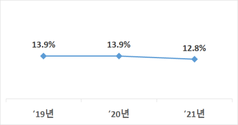 비대면수업 증가에...학자금 대출받은 대학생 8.7% 감소