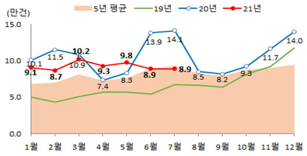 월별 전국 주택 매매거래량./자료=국토교통부