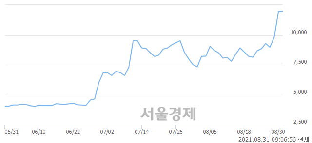 <유>범양건영, 장중 신고가 돌파.. 12,300→12,400(▲100)