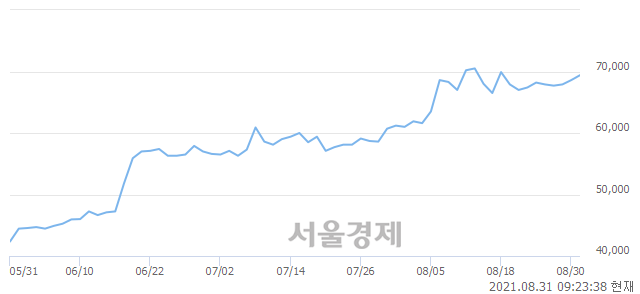 <코>덕산네오룩스, 4.52% 오르며 체결강도 강세 지속(162%)