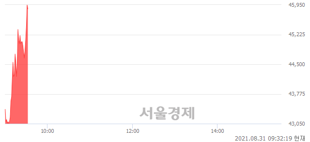 <코>딥노이드, 전일 대비 7.11% 상승.. 일일회전율은 5.42% 기록