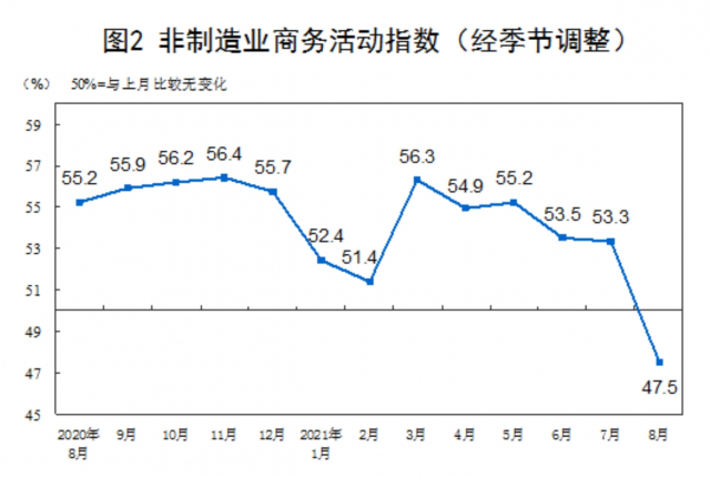 中 ‘경기위축’ 국면에 돌입…8월 비제조업PMI ‘47.5’