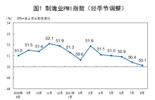 중국 월별 제조업PMI 추이 /국가통계국