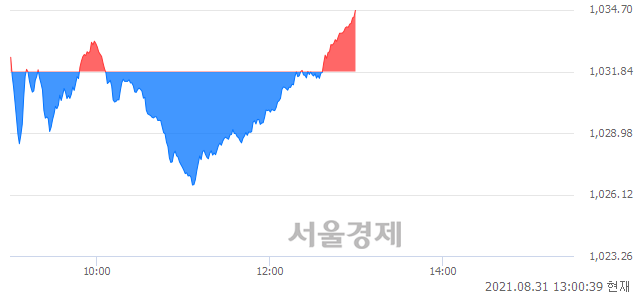 오후 1:00 현재 코스닥은 48:52으로 매수우위, 매도강세 업종은 기타 제조업(0.32%↓)