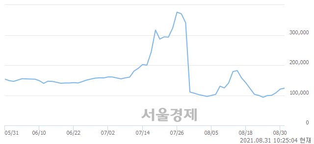 <코>에코프로에이치엔, 매도잔량 339% 급증