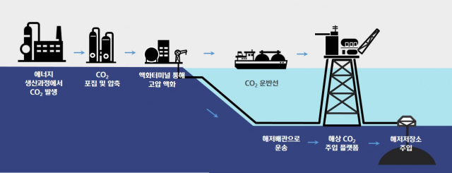 이산화탄소 포집 및 저장기술 개념도./사진 제공=현대중공업그룹