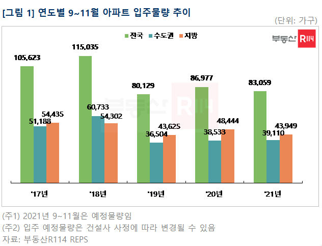 2017년~2021년 연도별 가을 입주 물량 추이./자료제공=부동산114 REPS