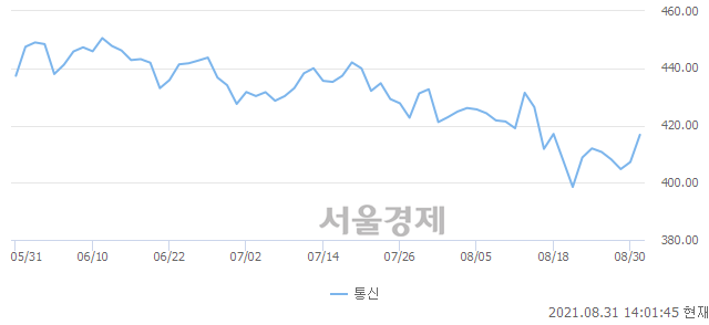 통신업(+2.23%↑)이 강세인 가운데, 코스피도 상승 흐름(+1.03%↑)