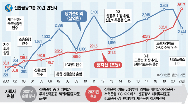 신한금융지주 20년…자산 15배 늘며 'K금융' 선도