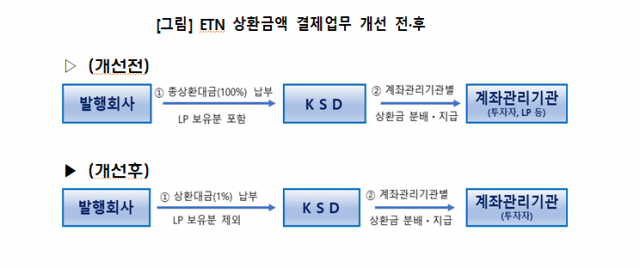 예탁원, ETN 상폐 대금 2조 줄인다